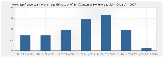 Women age distribution of Bors(Canton de Montmoreau-Saint-Cybard) in 2007
